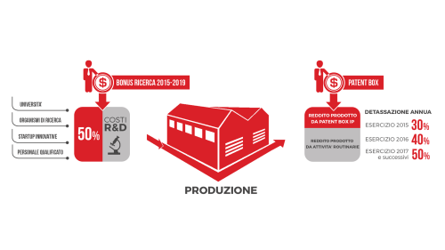 Patent Box e Bonus Ricerca