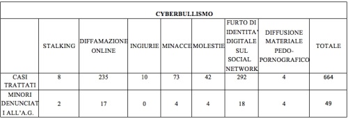 cyberbullismo scheda ps
