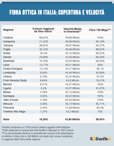 Fibra Ottica in Italia- copertura e velocità