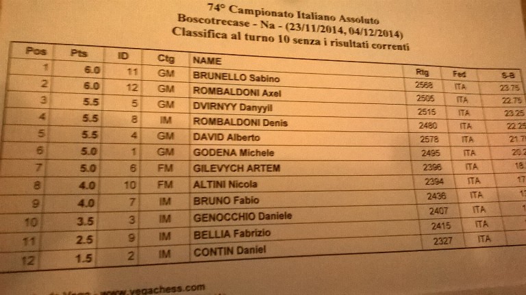 Scacchi, 74esimo torneo nazionale: Rombaldoni e Sabino in testa alla classifica