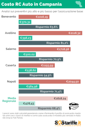 2015-09-30-2-SosTariffe.it_assicurazioni auto_CAMPANIA_settembre2015