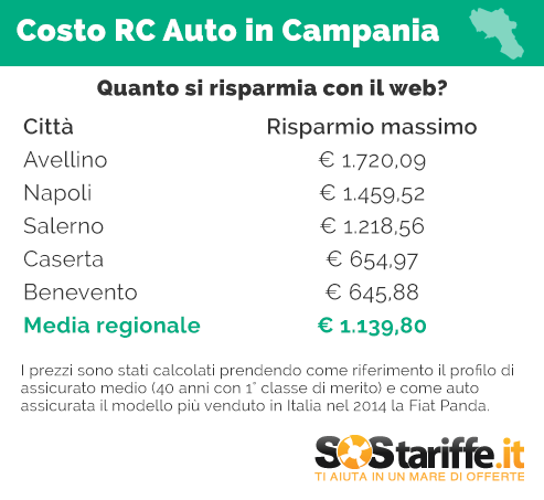 2015-09-30-3-SosTariffe.it_RCauto_CAMPANIA_risparmi_WEB_settembre2015