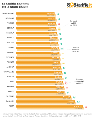 2015-11-16-3-SosTariffe.it_consumiCostiLuceCitt-_infografica_novembre2015