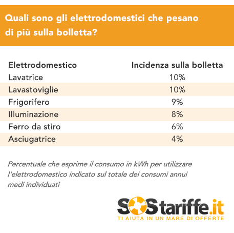 2015-11-16-4-SosTariffe.it_incidenzaElettrodomestici_novembre2015
