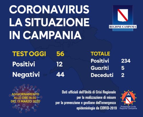 coronavirus in campania