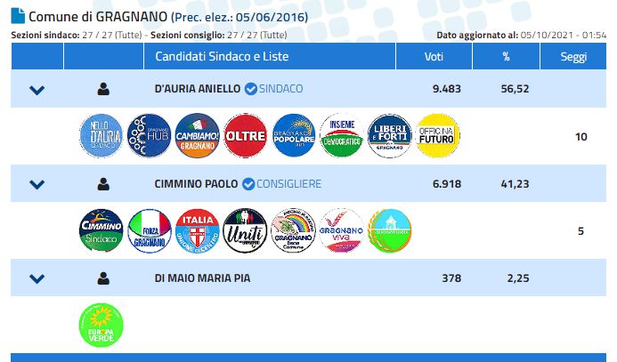 Elezioni comunali Città di Gragnano