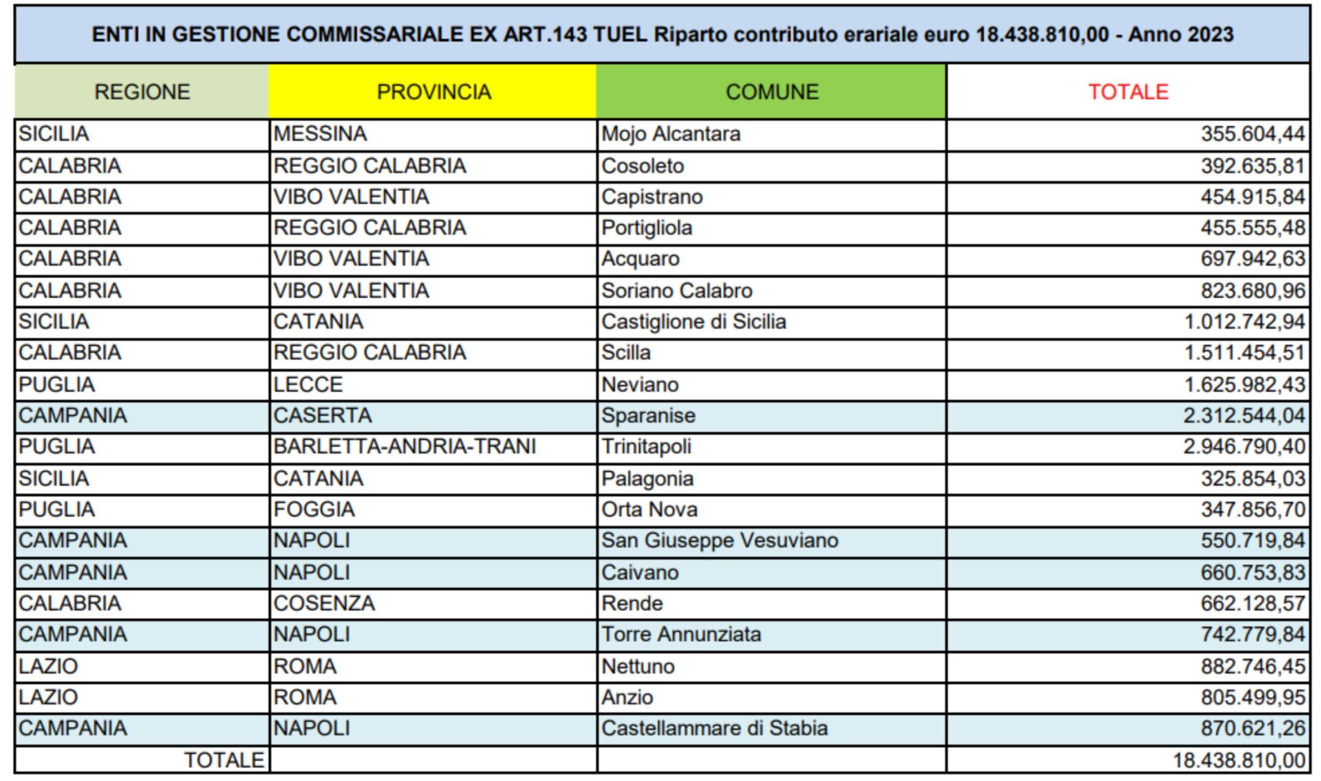 oltre 5mln dal Ministero dell'interno in campania