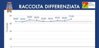 Piano di Sorrento, raccolta differenziata, a settembre il miglior risultato di sempre: 71,5% dopo il divieto per l'uso dei sacchi neri per l'indifferenziato