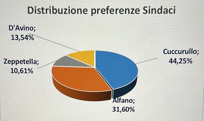 torre annunziata elezioni primi dati